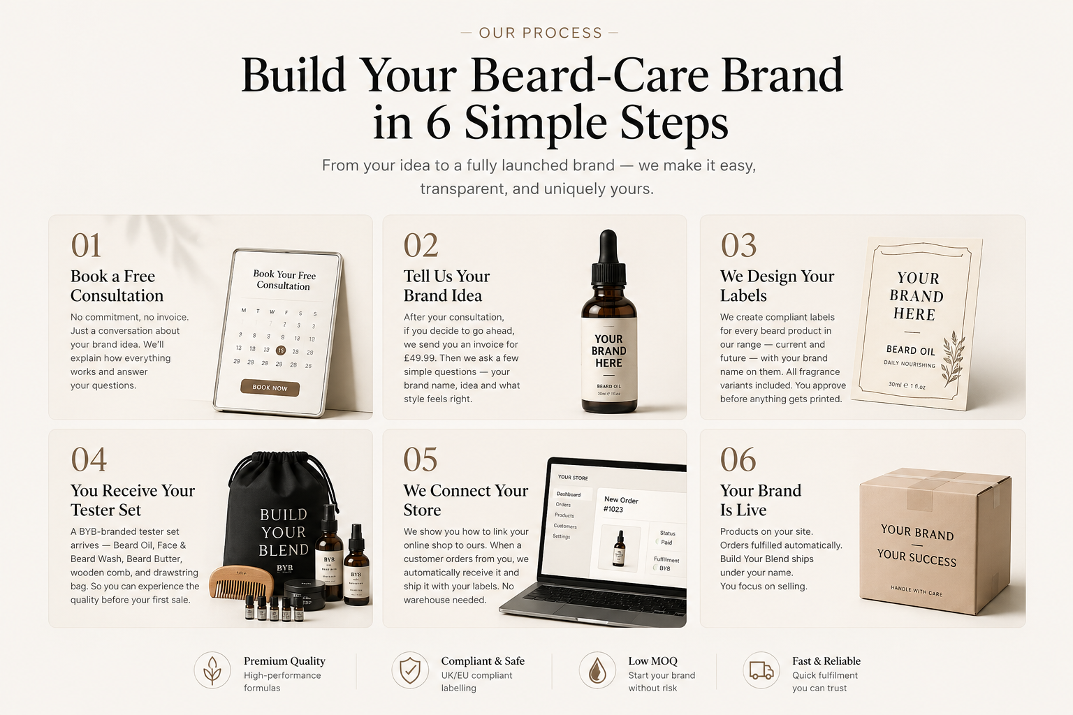 Build Your Beard-Care Brand in 6 Simple Steps process graphic showing consultation, brand idea, label design, tester set, store connection, and launch